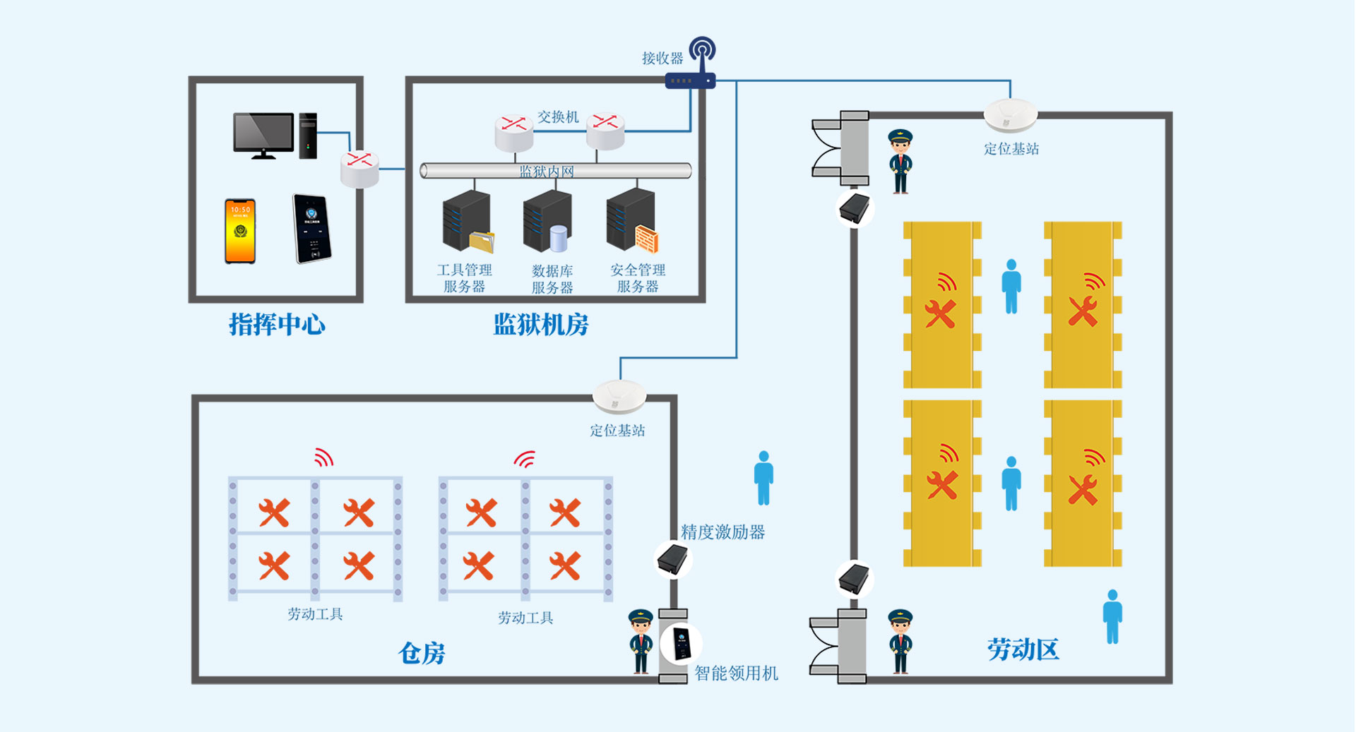 监狱劳动工具智能管理系统(图3) 2020-07-02-16ffb9600e-18d7-4444-84cf-65f8eb5dff28.jpg