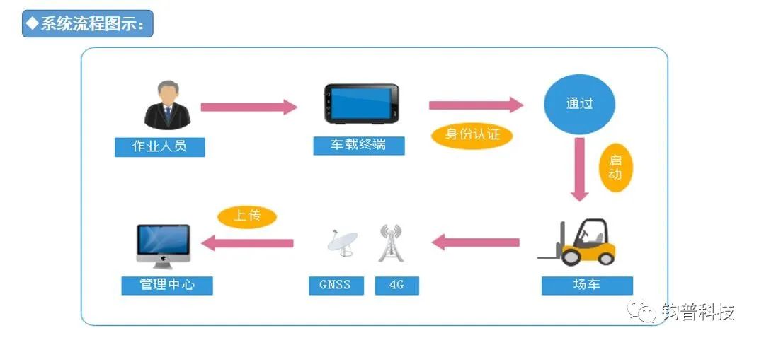 我司自主研发的“特种设备持证操作安全管理系统”，获得有关部门一致认可(图5)